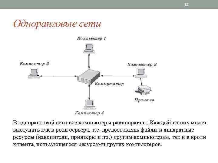 12 Одноранговые сети В одноранговой сети все компьютеры равноправны. Каждый из них может выступать