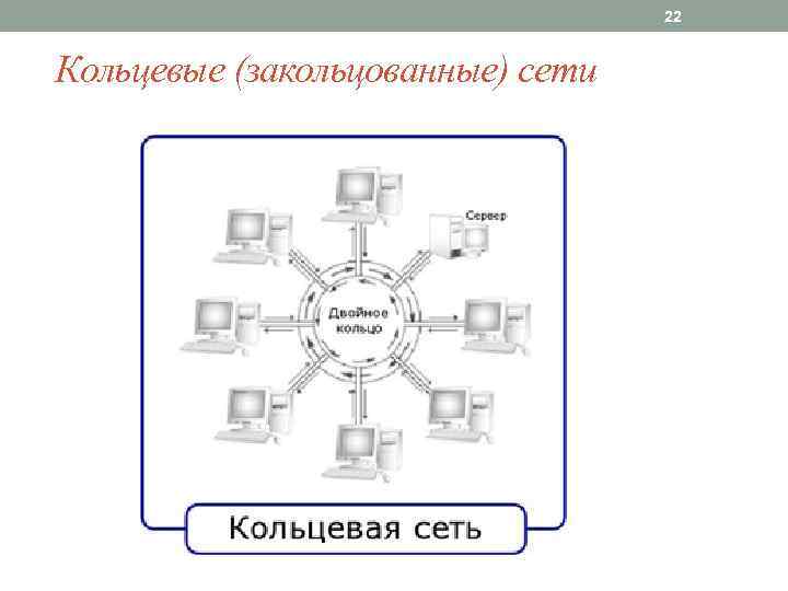 22 Кольцевые (закольцованные) сети 