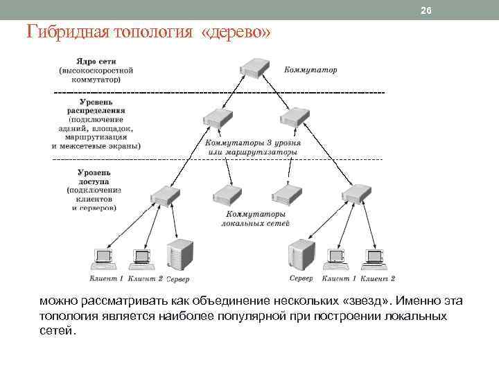 26 Гибридная топология «дерево» можно рассматривать как объединение нескольких «звезд» . Именно эта топология