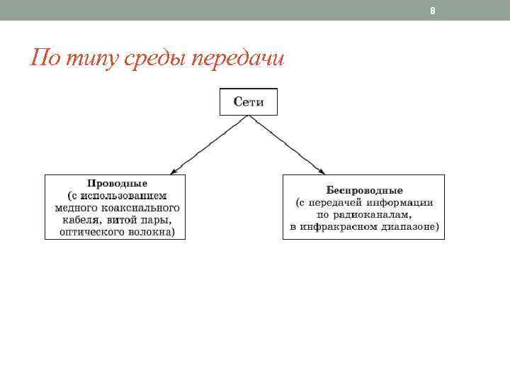 8 По типу среды передачи 