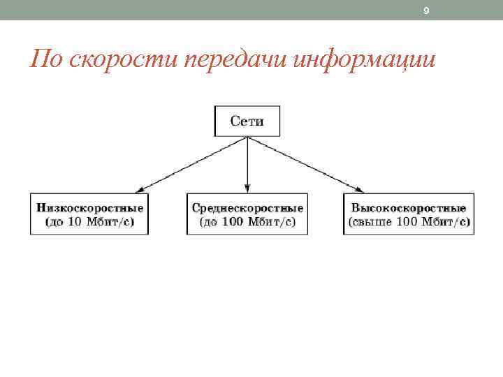 9 По скорости передачи информации 