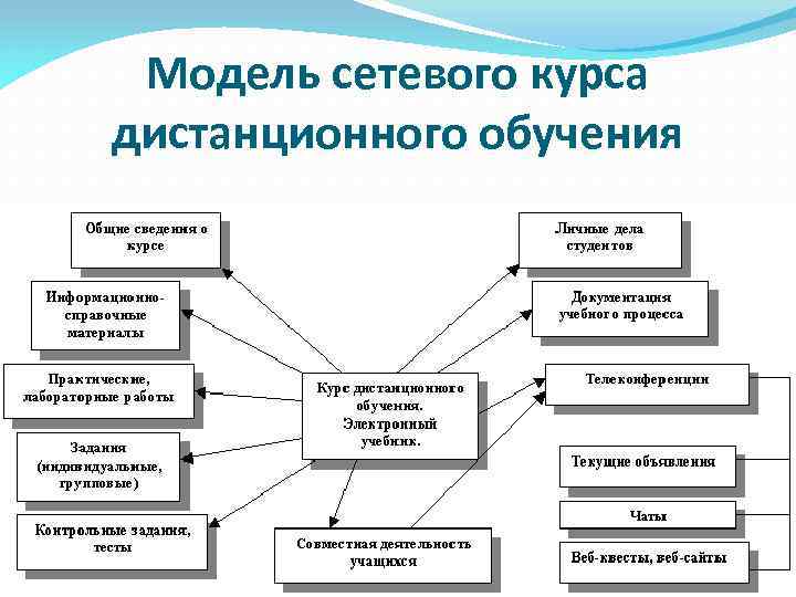 Модель сетевого курса дистанционного обучения 