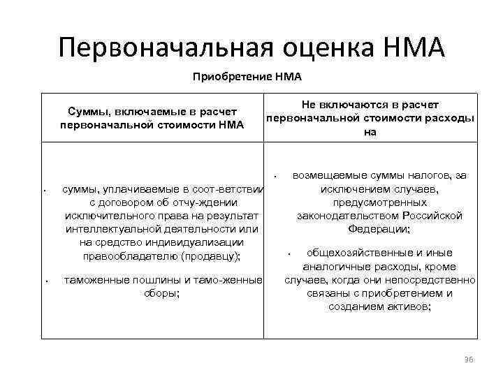 Первоначальная оценка НМА Приобретение НМА Суммы, включаемые в расчет первоначальной стоимости НМА Не включаются