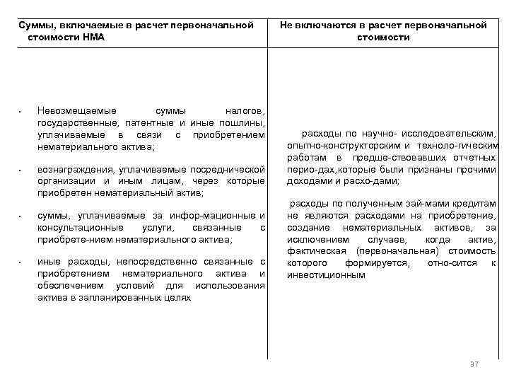 Суммы, включаемые в расчет первоначальной стоимости НМА • • Невозмещаемые суммы налогов, государственные, патентные