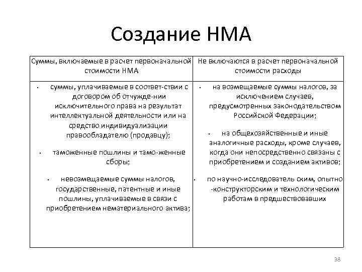 Изменение Стоимости Нематериальных Активов