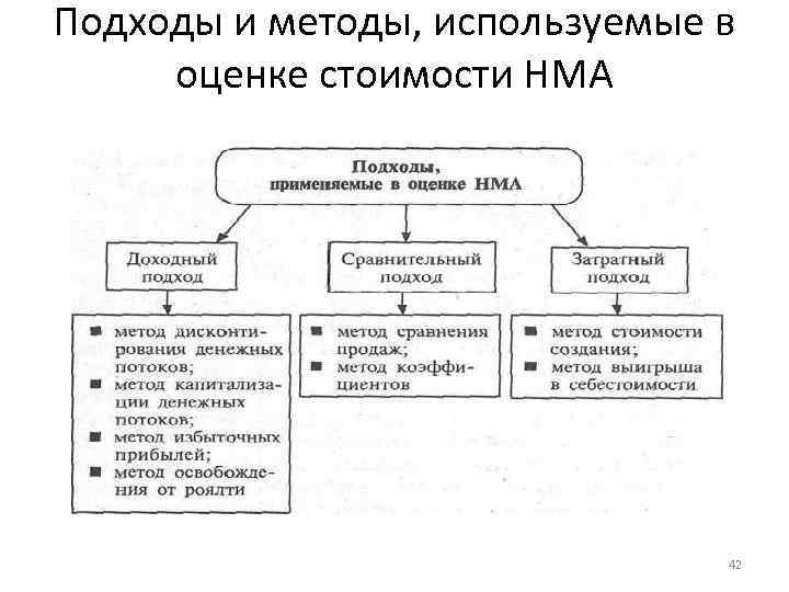 Подходы и методы, используемые в оценке стоимости НМА 42 