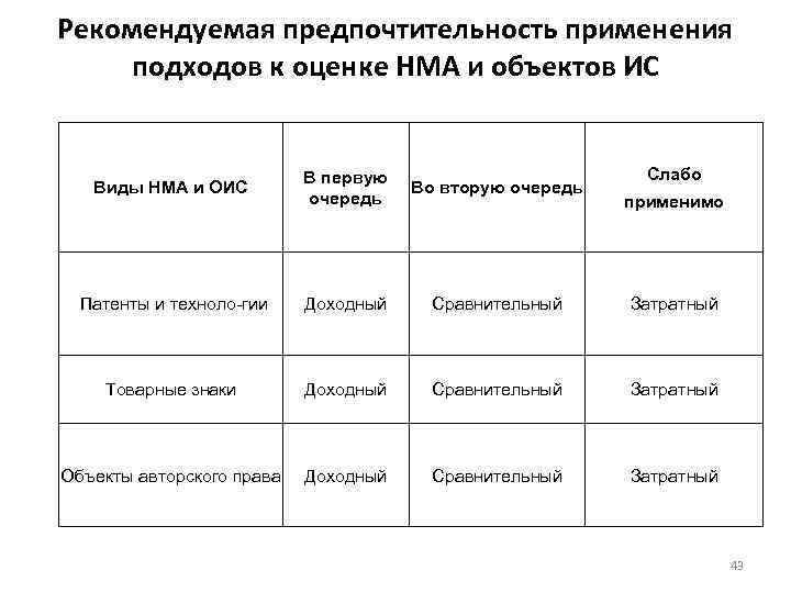 Рекомендуемая предпочтительность применения подходов к оценке НМА и объектов ИС Слабо Виды НМА и