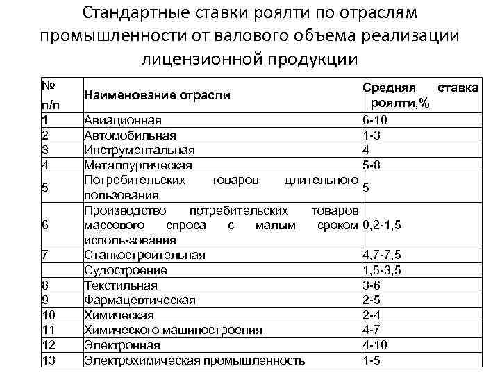 Стандартные ставки роялти по отраслям промышленности от валового объема реализации лицензионной продукции № п/п