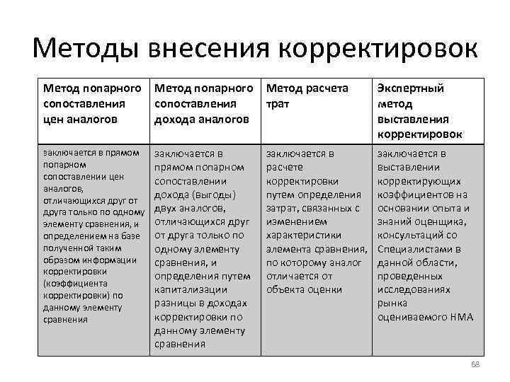 Методы внесения корректировок Метод попарного сопоставления цен аналогов Метод попарного сопоставления дохода аналогов Метод