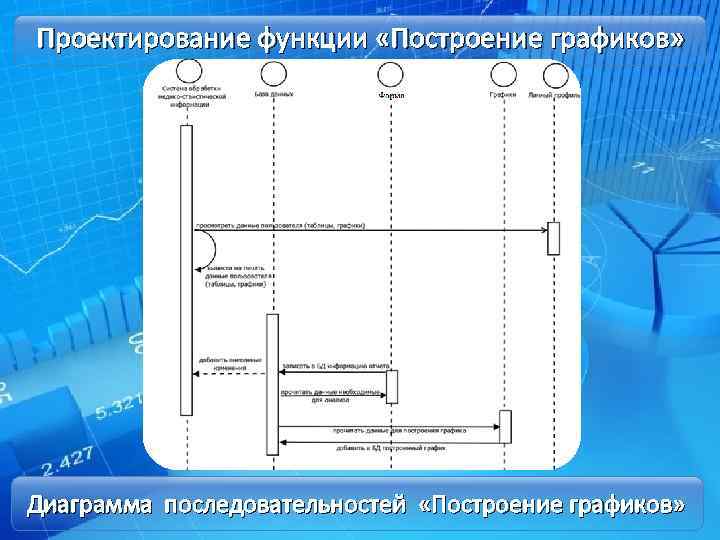 Проектирование функции «Построение графиков» Диаграмма последовательностей «Построение графиков» 