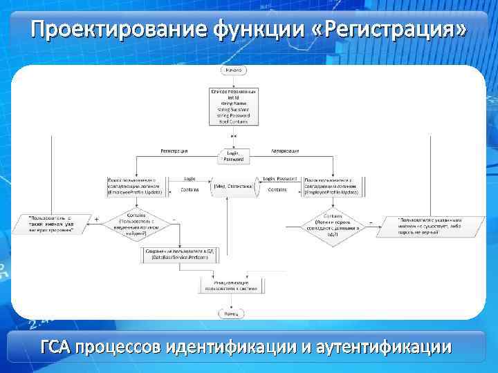 Проектирование функции «Регистрация» ГСА процессов идентификации и аутентификации 