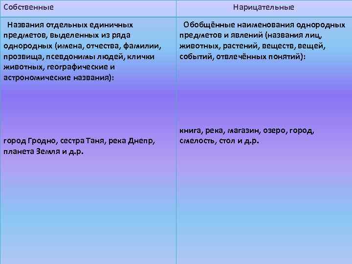 Собственные Названия отдельных единичных предметов, выделенных из ряда однородных (имена, отчества, фамилии, прозвища, псевдонимы