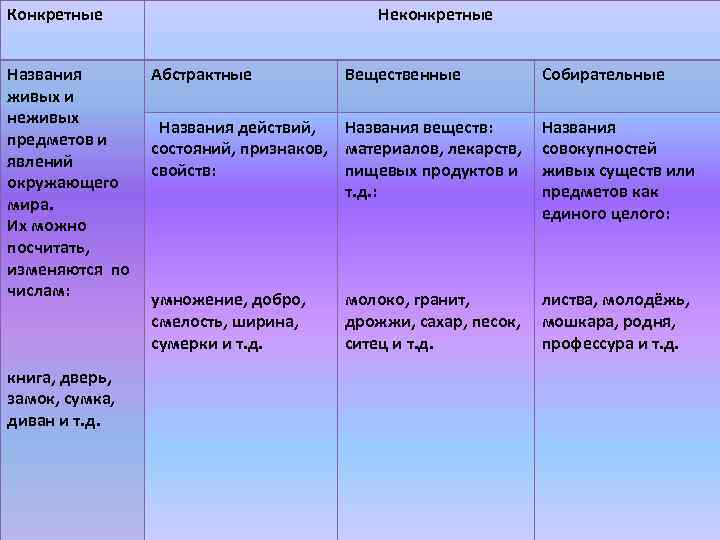 Конкретные Названия живых и неживых предметов и явлений окружающего мира. Их можно посчитать, изменяются