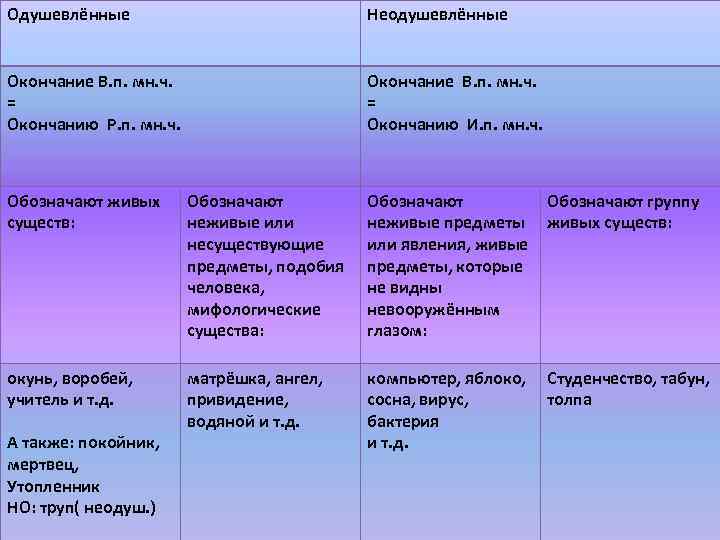 Одушевлённые Неодушевлённые Окончание В. п. мн. ч. = Окончанию Р. п. мн. ч. Окончание