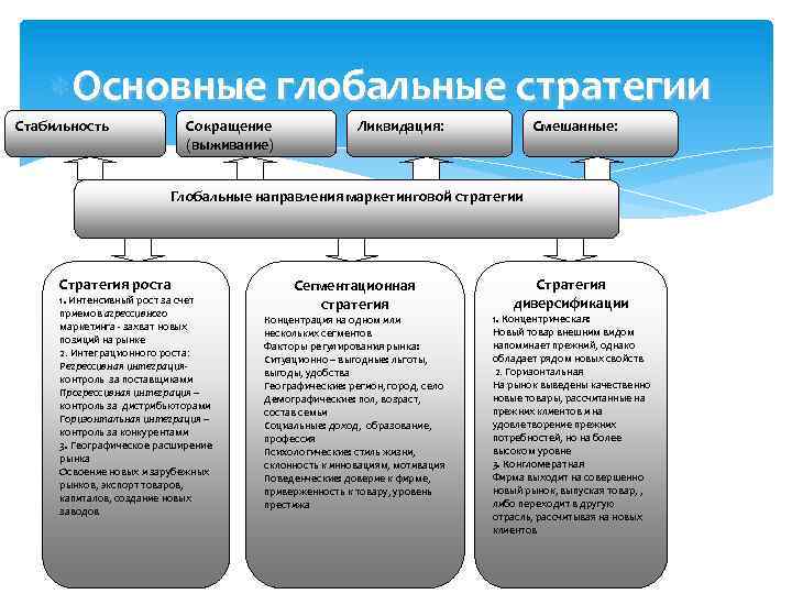  Основные глобальные стратегии Стабильность Сокращение (выживание) Ликвидация: Смешанные: Глобальные направления маркетинговой стратегии Стратегия