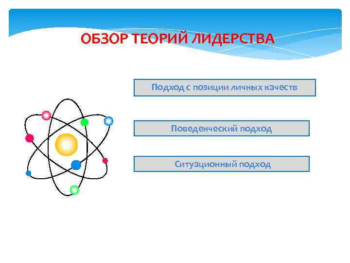ОБЗОР ТЕОРИЙ ЛИДЕРСТВА Подход с позиции личных качеств Поведенческий подход Ситуационный подход 