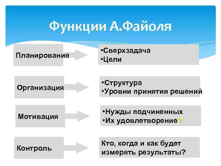 Функции А. Файоля Планирование • Сверхзадача • Цели Организация • Структура • Уровни принятия