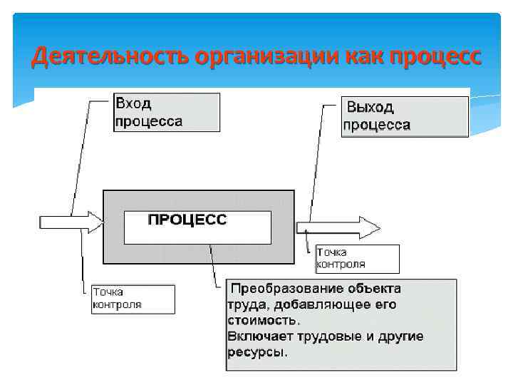 Деятельность организации как процесс 40 