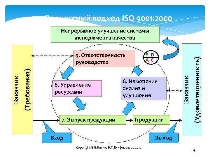 Процессное управление. Процессный подход ИСО 9001. Проектное и процессное управление. Подход к управлению производственными процессами. Процессный подход СМК по ИСО 9001 2018.