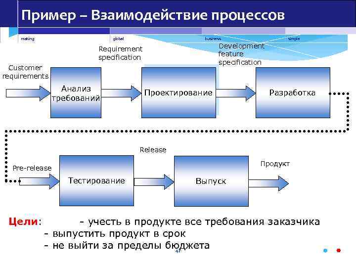 Схема взаимодействия процессов это