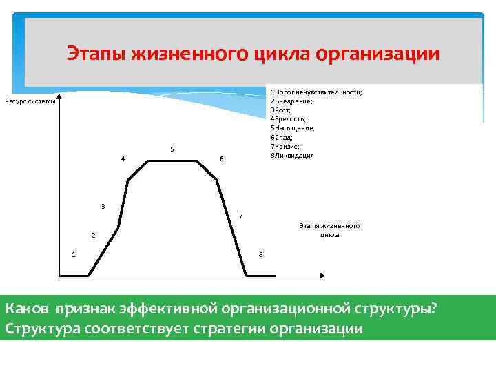 Этапы жизненного цикла организации 1 Порог нечувствительности; 2 Внедрение; 3 Рост; 4 Зрелость; 5