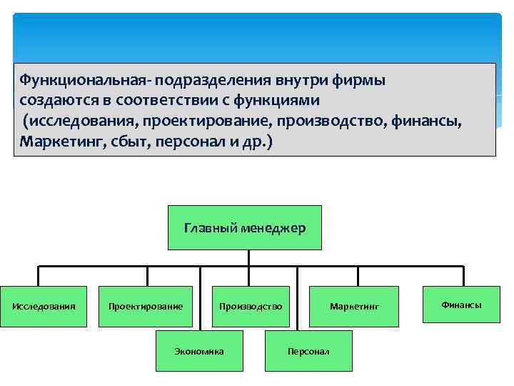 Функциональная- подразделения внутри фирмы создаются в соответствии с функциями (исследования, проектирование, производство, финансы, Маркетинг,