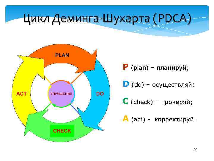 Цикл pdca презентация