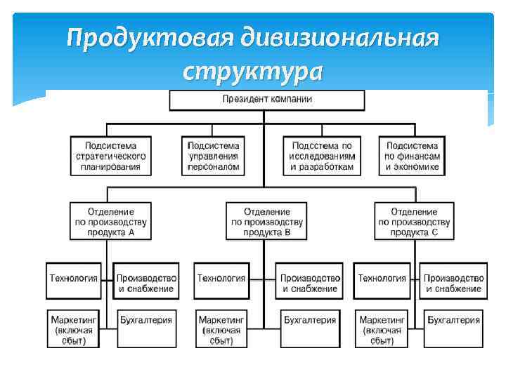 Продуктовая дивизиональная структура 