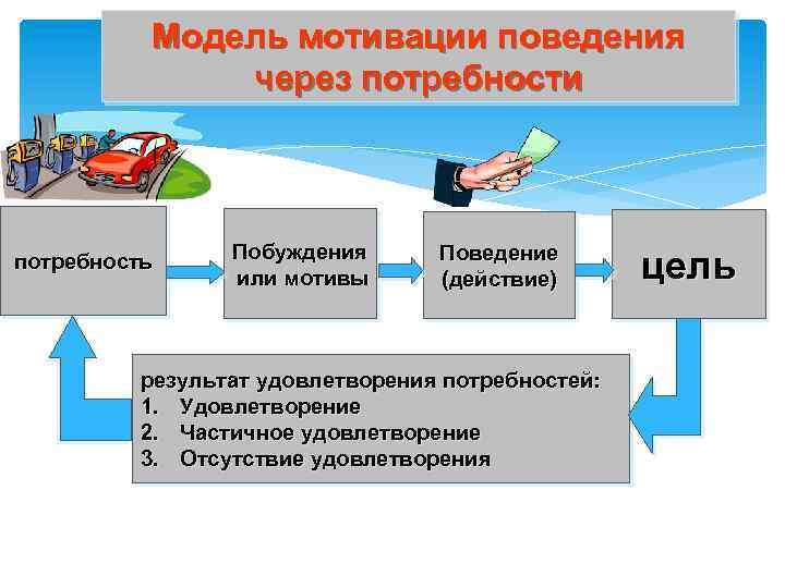 Модель мотивации. Модель мотивации поведения. Потребности и мотивационное поведение. Процесс мотивации через потребности.