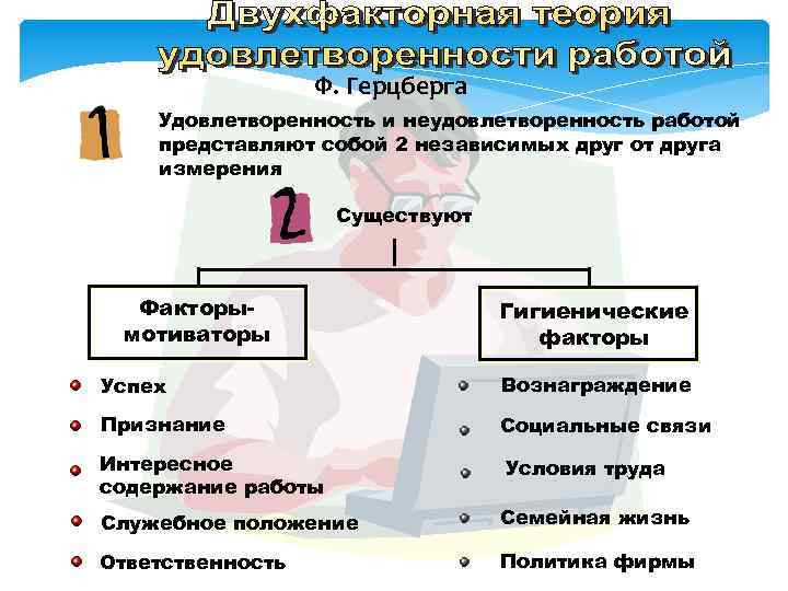 Ф. Герцберга Удовлетворенность и неудовлетворенность работой представляют собой 2 независимых друг от друга измерения