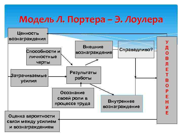 Модель портера лоулера картинки