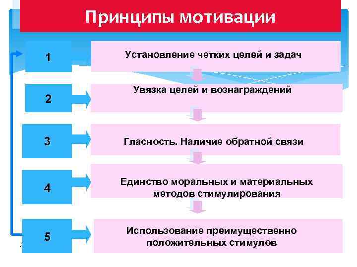 Принципы мотивации 1 2 3 4 5 Установление четких целей и задач Увязка целей