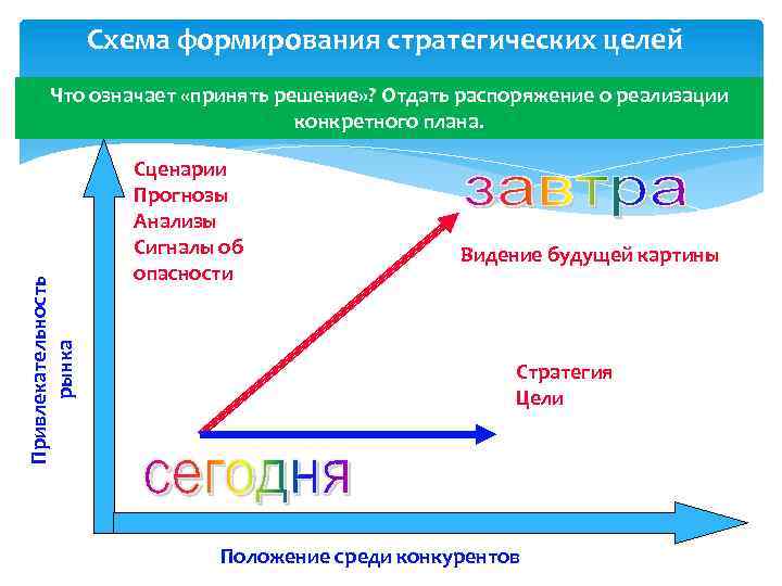 Схема формирования стратегических целей Привлекательность рынка Что означает «принять решение» ? Отдать распоряжение о