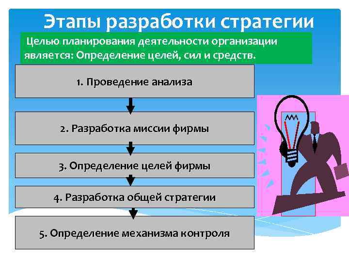 Этапы разработки стратегии Целью планирования деятельности организации является: Определение целей, сил и средств. 1.