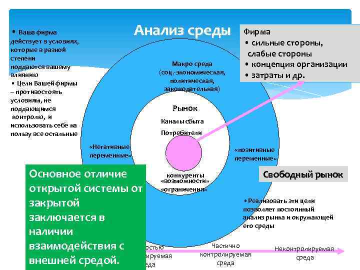 Анализ среды • Ваша фирма действует в условиях, которые в разной степени поддаются вашему