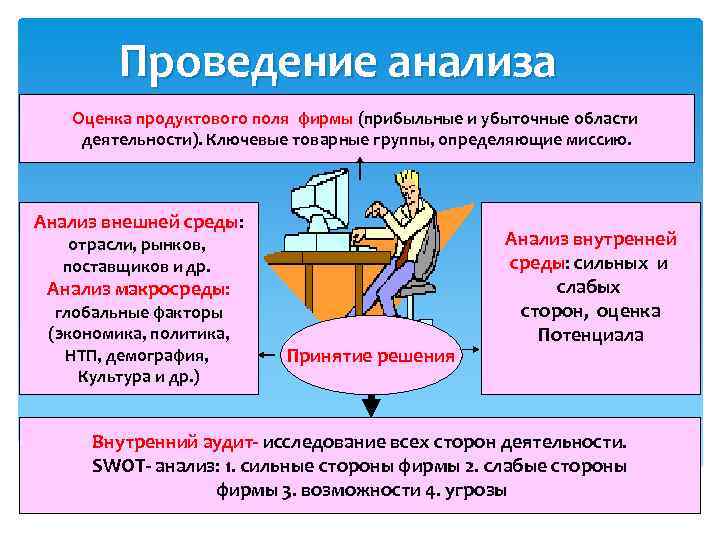 Проведение анализа Оценка продуктового поля фирмы (прибыльные и убыточные области деятельности). Ключевые товарные группы,