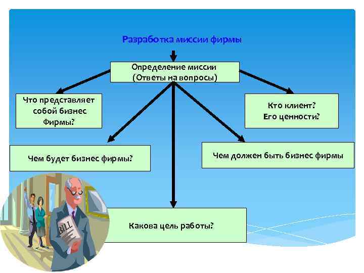 Разработка миссии фирмы Определение миссии (Ответы на вопросы) Что представляет собой бизнес Фирмы? Кто