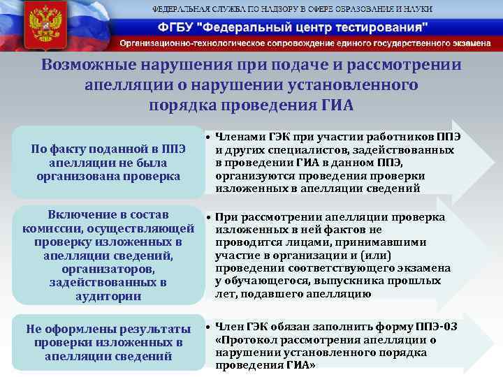 Возможные нарушения при подаче и рассмотрении апелляции о нарушении установленного порядка проведения ГИА По