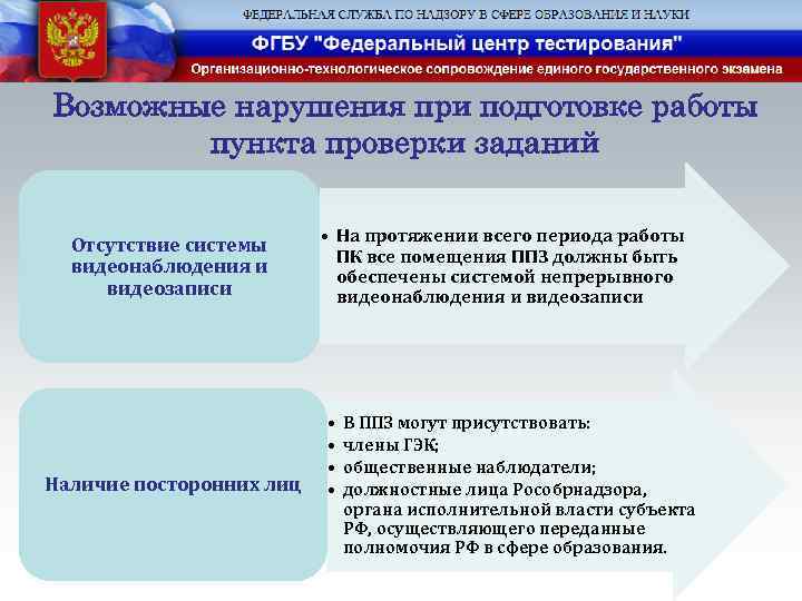 Возможные нарушения при подготовке работы пункта проверки заданий Отсутствие системы видеонаблюдения и видеозаписи Наличие