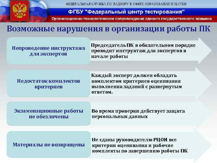 Возможные нарушения в организации работы ПК Непроведение инструктажа для экспертов Недостаток комплектов критериев •