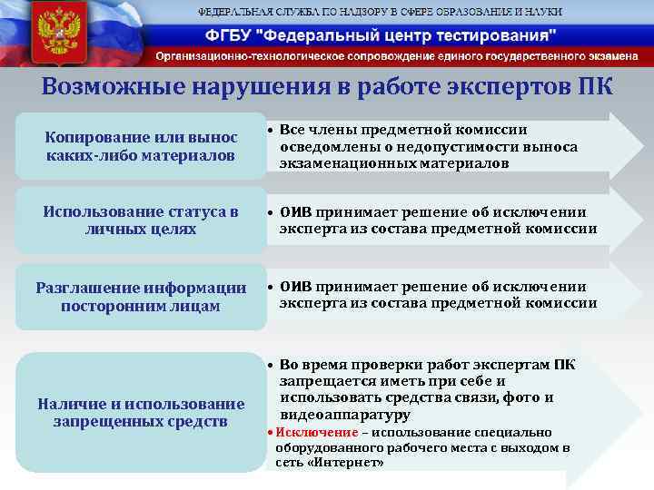 Возможные нарушения в работе экспертов ПК Копирование или вынос каких-либо материалов • Все члены