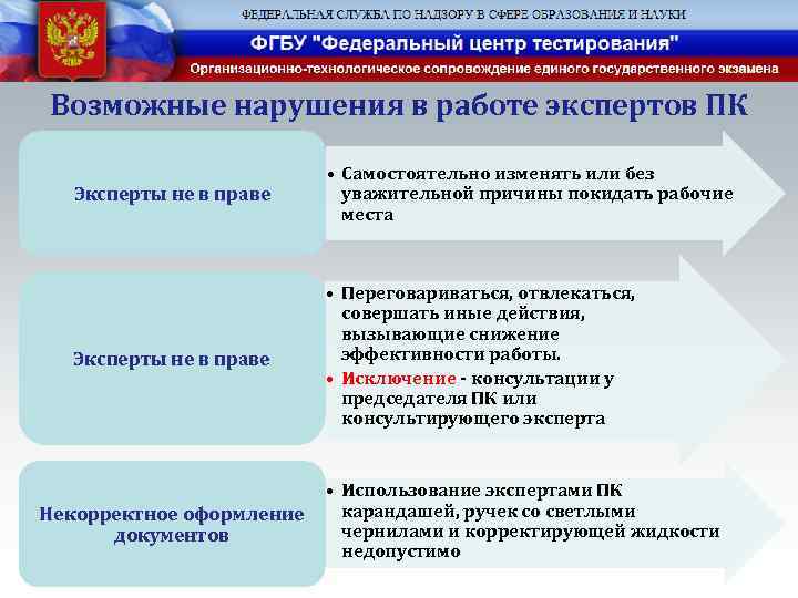 Возможные нарушения в работе экспертов ПК Эксперты не в праве • Самостоятельно изменять или