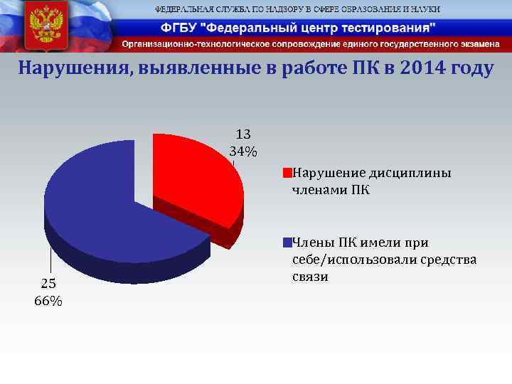 Нарушения, выявленные в работе ПК в 2014 году 13 34% Нарушение дисциплины членами ПК