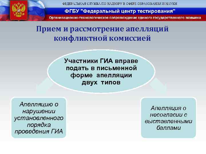 Прием и рассмотрение апелляций конфликтной комиссией Участники ГИА вправе подать в письменной форме апелляции