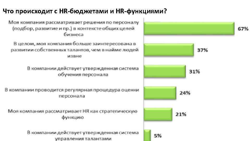 Что происходит с HR-бюджетами и HR-функциями? 