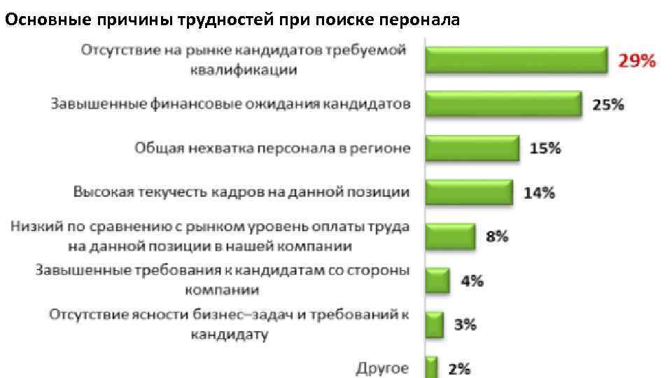 Основные причины трудностей при поиске перонала 