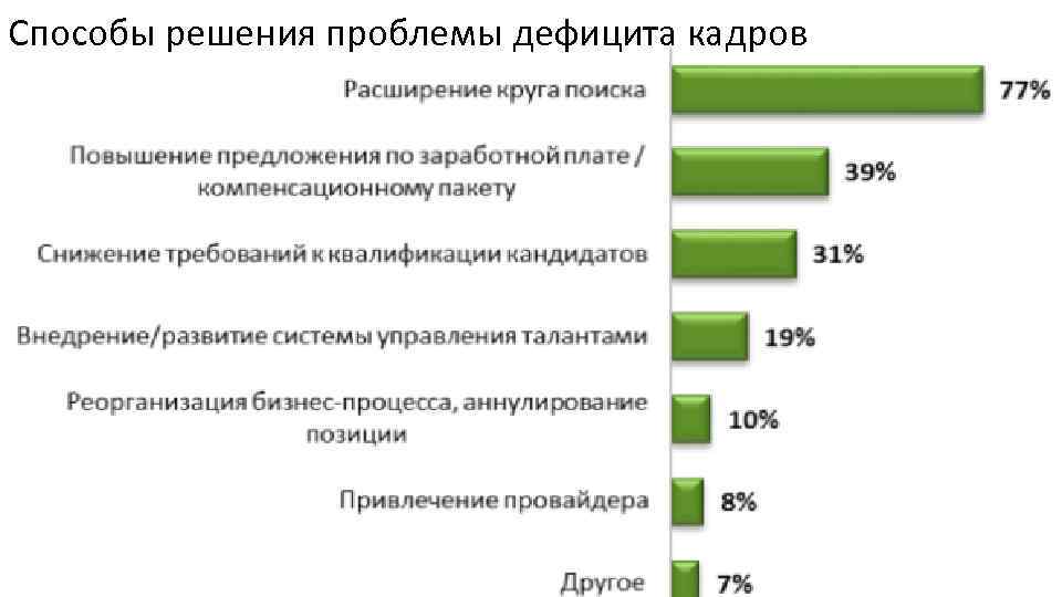 Способы решения проблемы дефицита кадров 