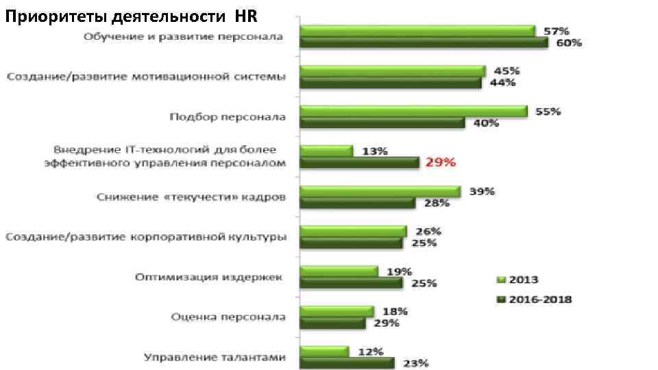 Приоритеты деятельности HR 