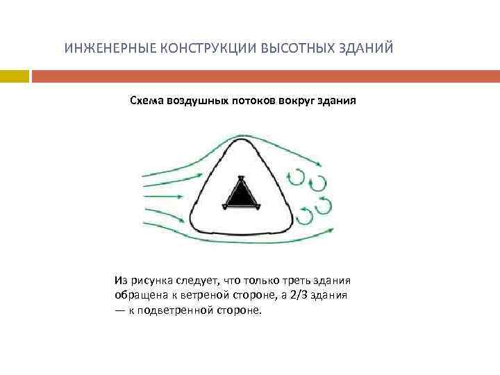  ИНЖЕНЕРНЫЕ КОНСТРУКЦИИ ВЫСОТНЫХ ЗДАНИЙ Схема воздушных потоков вокруг здания Из рисунка следует, что