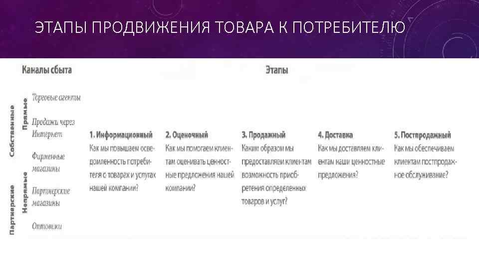 ЭТАПЫ ПРОДВИЖЕНИЯ ТОВАРА К ПОТРЕБИТЕЛЮ 